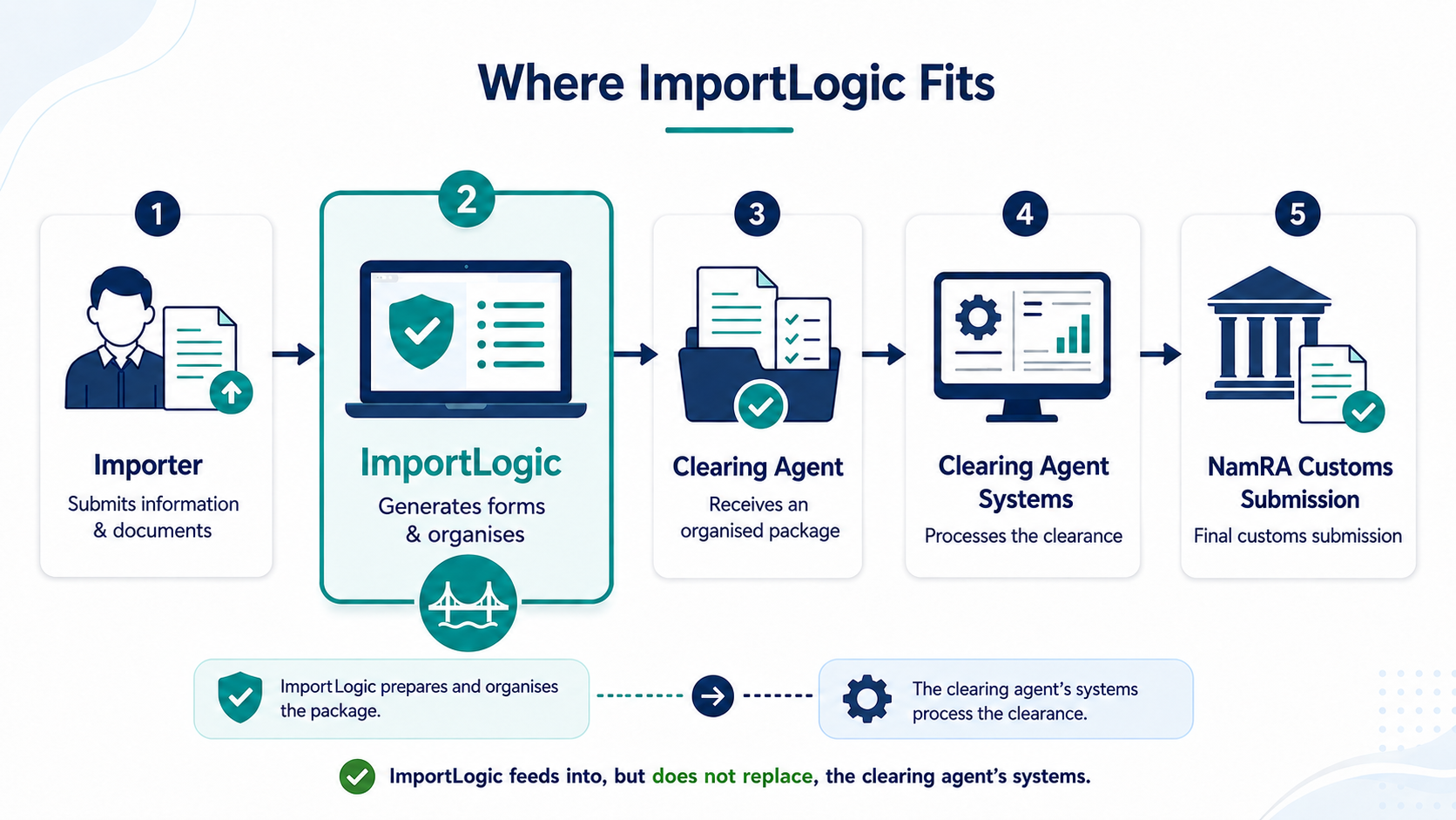Workflow showing where ImportLogic fits between the importer, clearing agent's existing systems and NamRA Customs.